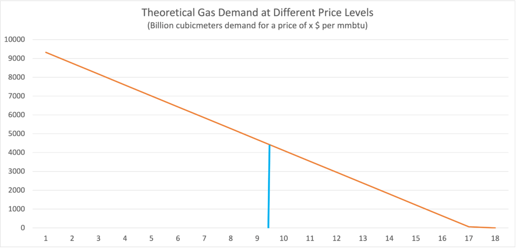 98 price elasticity gas demand