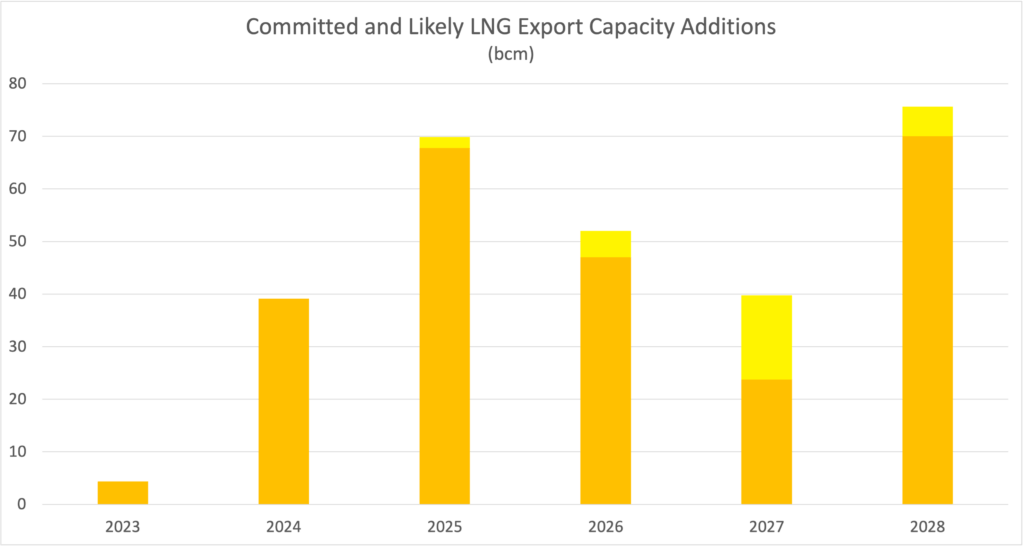 100 committed lng export capcity expansions 1