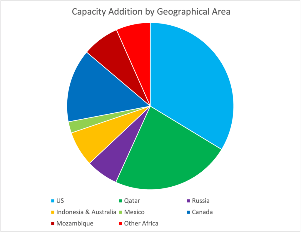 101 lng capacity addition by geographical area