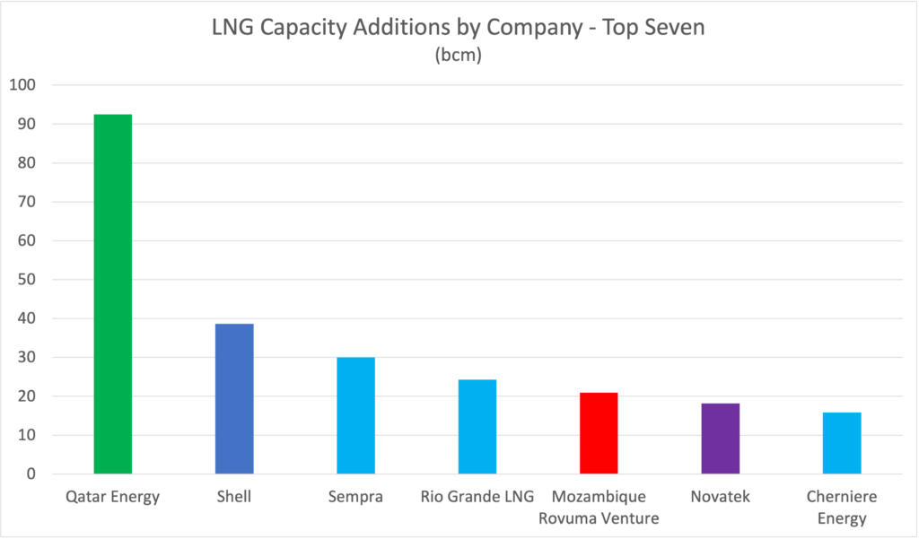 102 lng additions by company 7 bigest 1