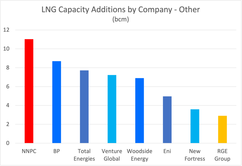 102 lng additions by company other