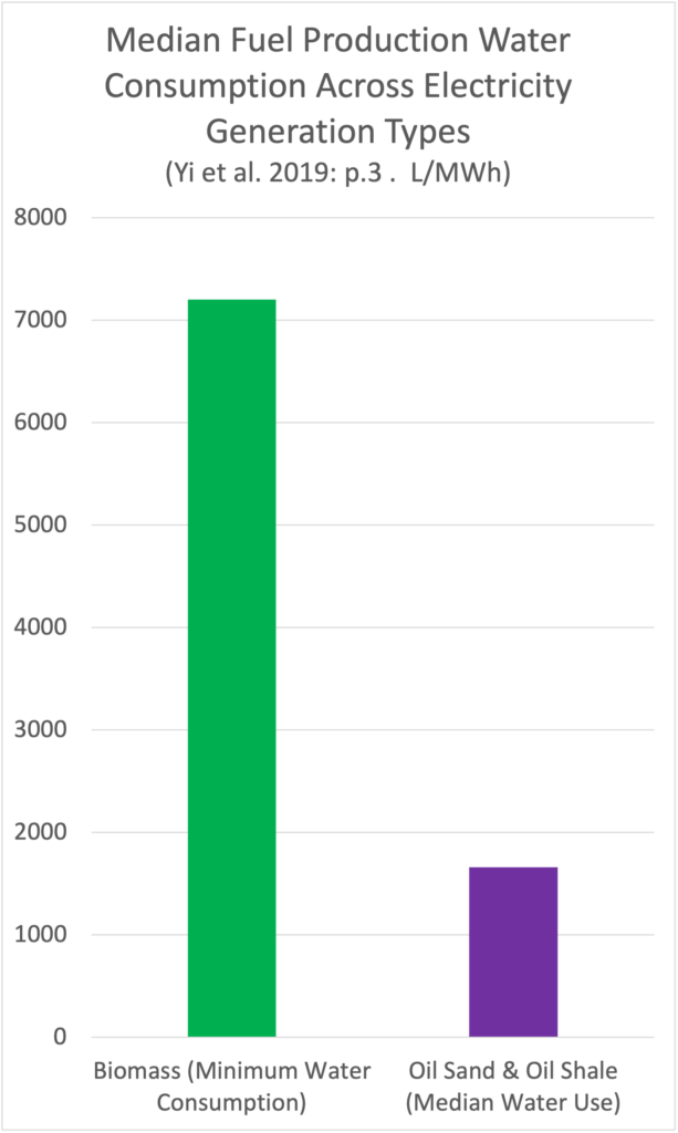 105 median fuel production water consumption