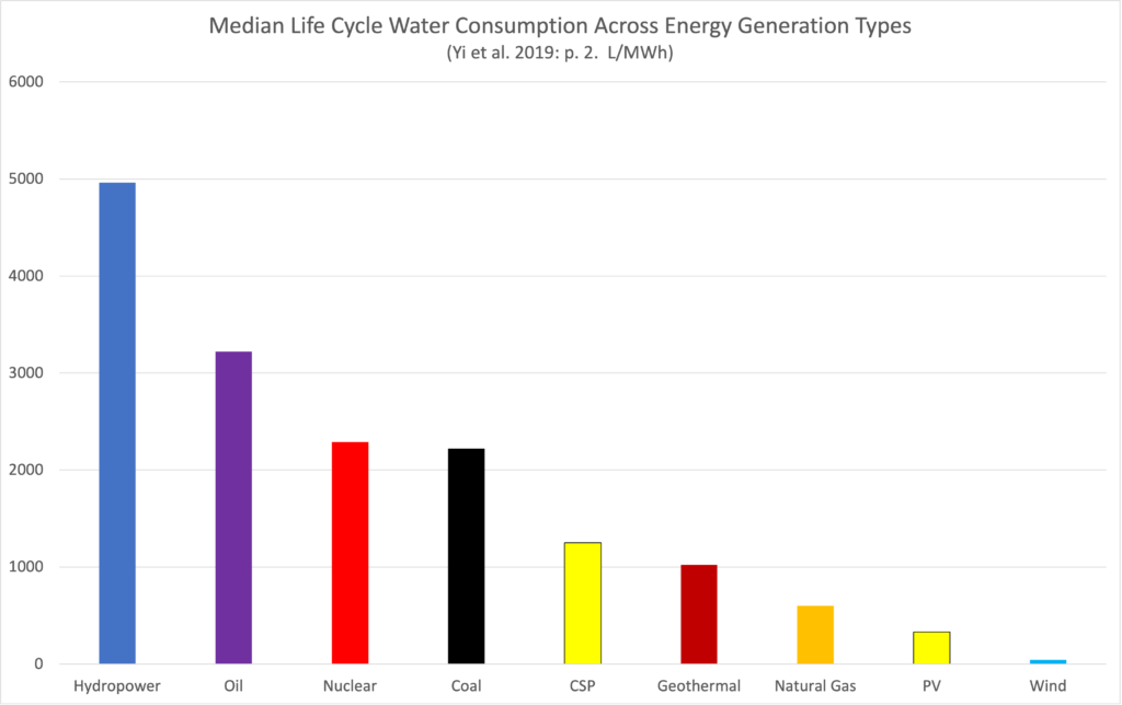 105 median life cycle water consumption