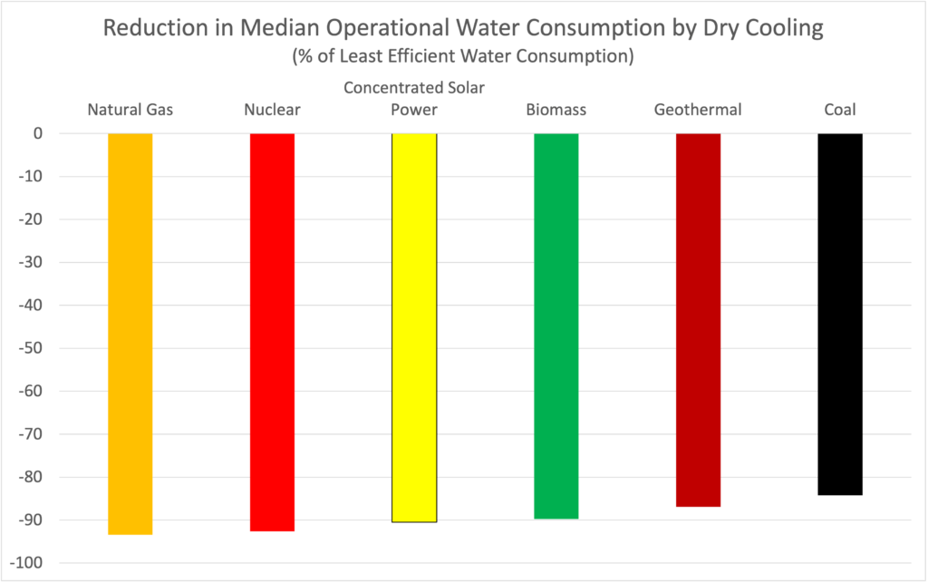 106 reduction in median operational water consumption by dry cooling 