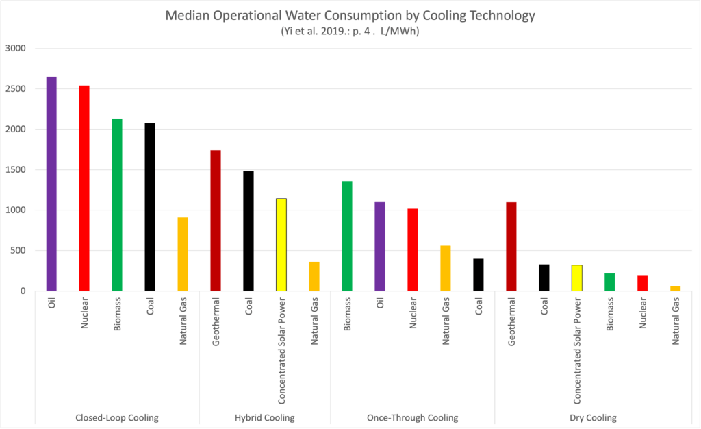 107 median operational water consumption by cooling technology