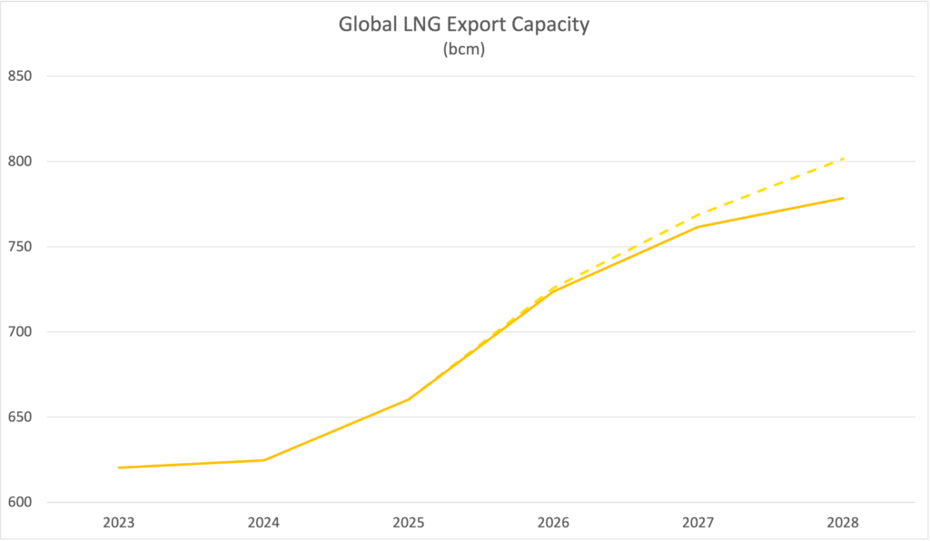 99 global lng export capacity 1