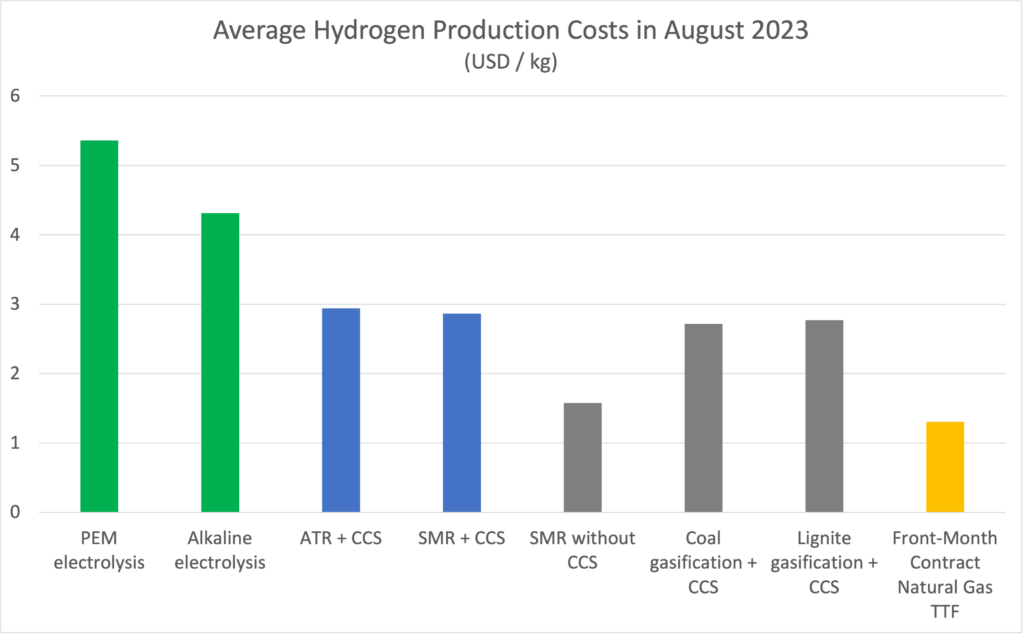 112 green hydrogen production costs august 23