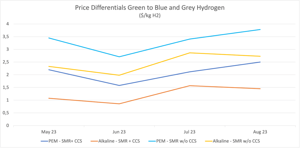 113 price differentials hydrogen production methods