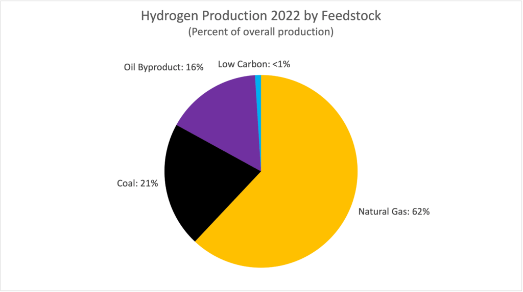 116 hydrogen production by feedstock