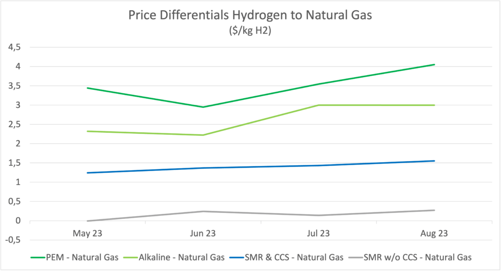 price differentials hydrogen to natural gas