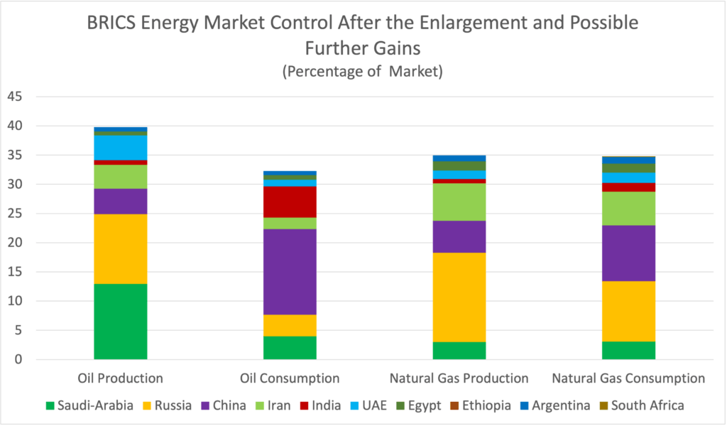 111 brics control of global oil gas markets