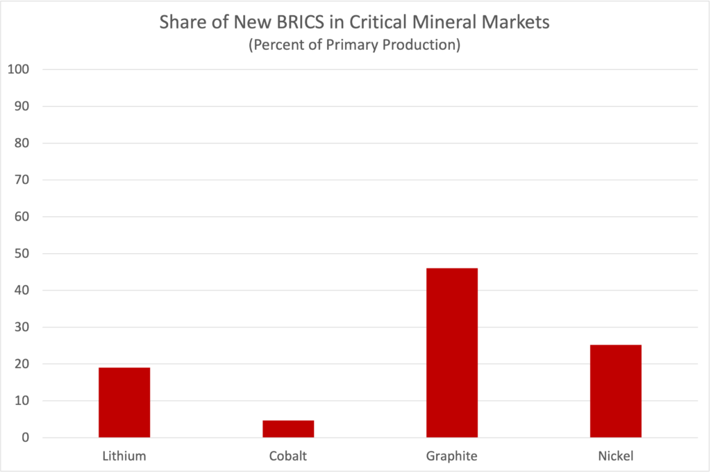 112 share of new brics in critical mineral markets