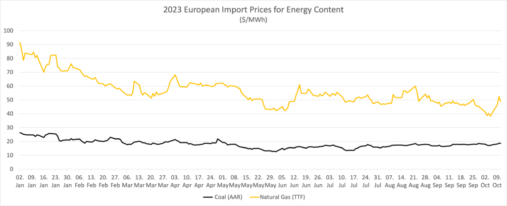 117 coal and gas prices per energy content