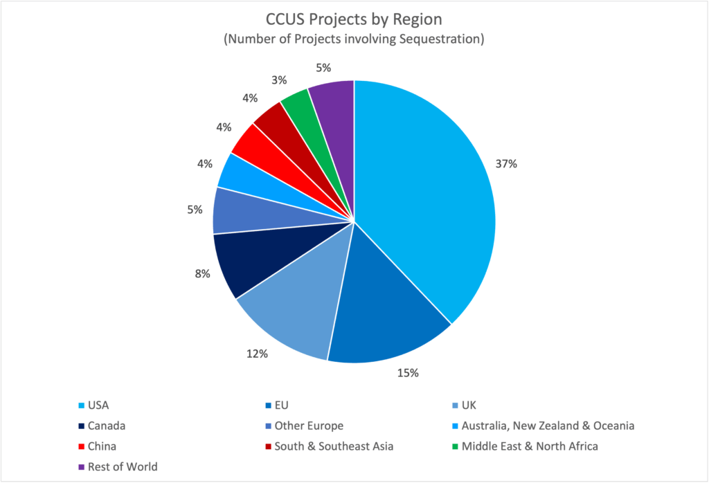 118 ccus projects by region