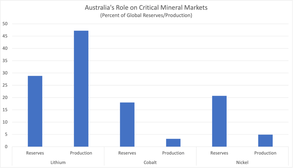 australias role on global critical mineral markets