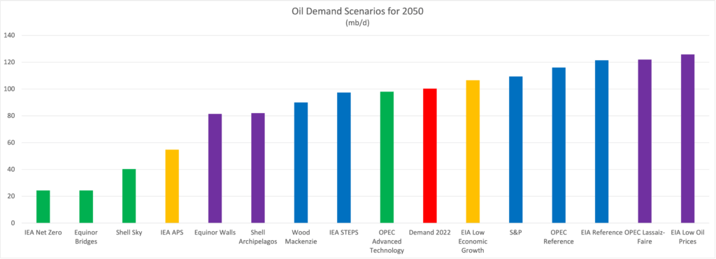 120 oil demand scenarios by 2050 1