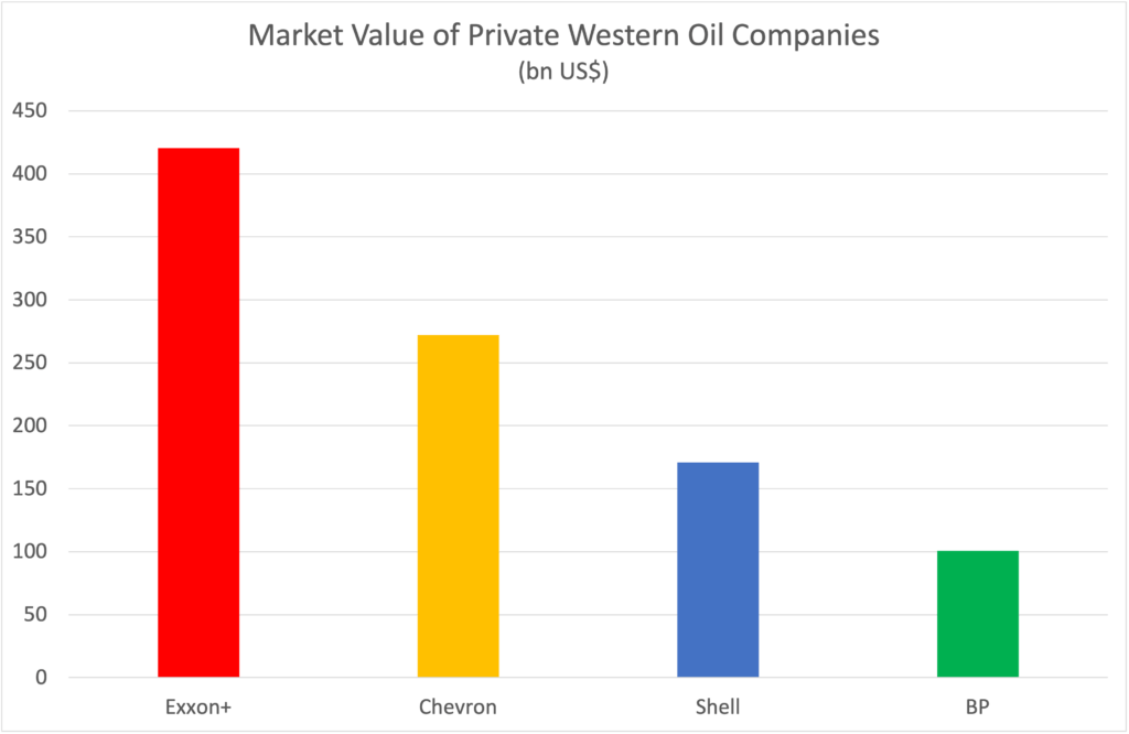 121 value of western oil companies 1