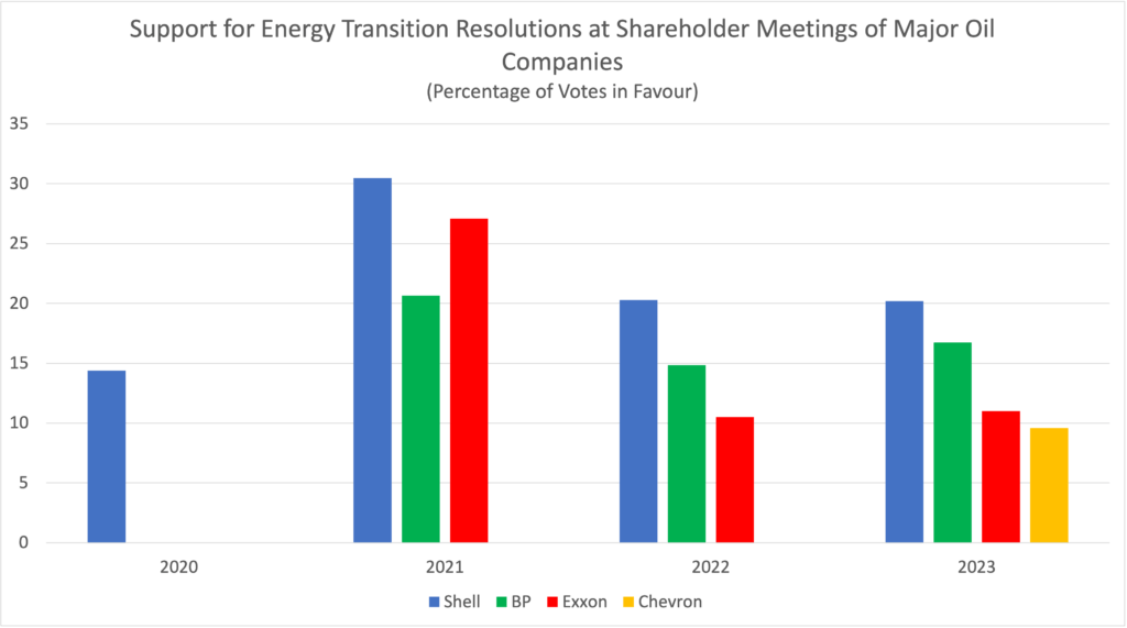 122 support for energy transition resolutions