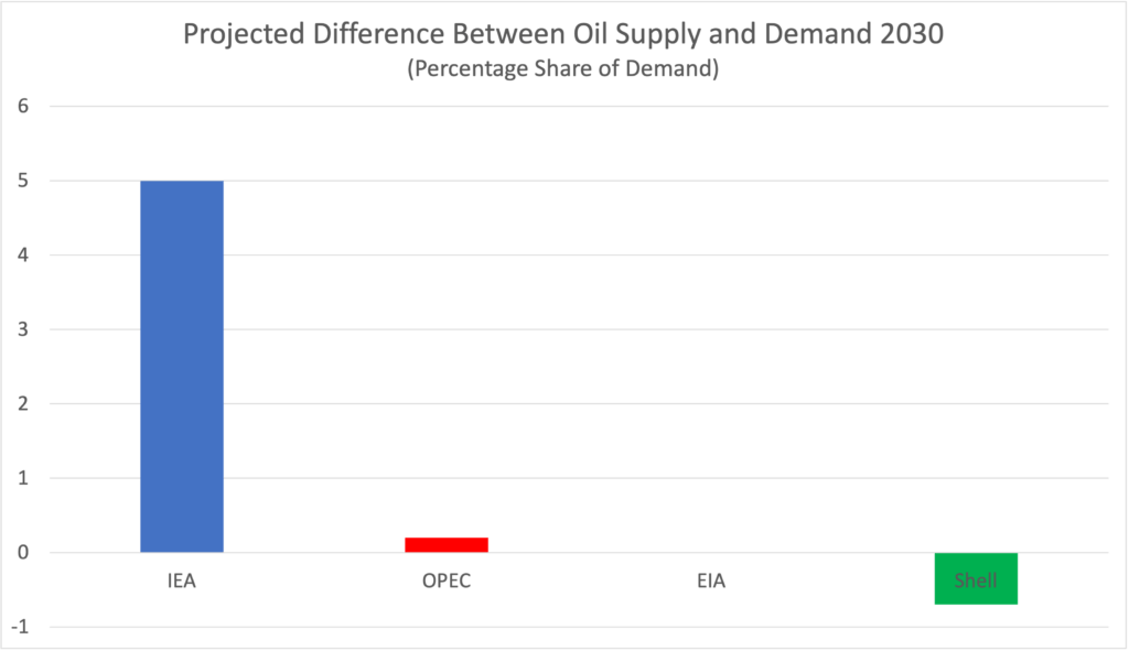 123 projected supply demand difference global oil