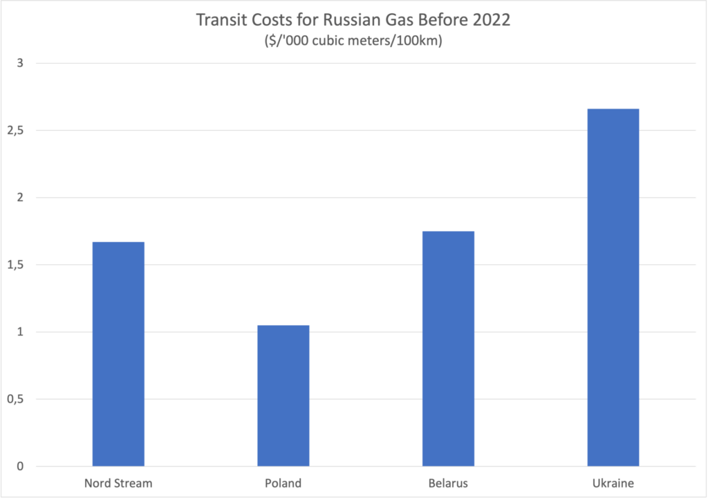 126 transit costs russian gas