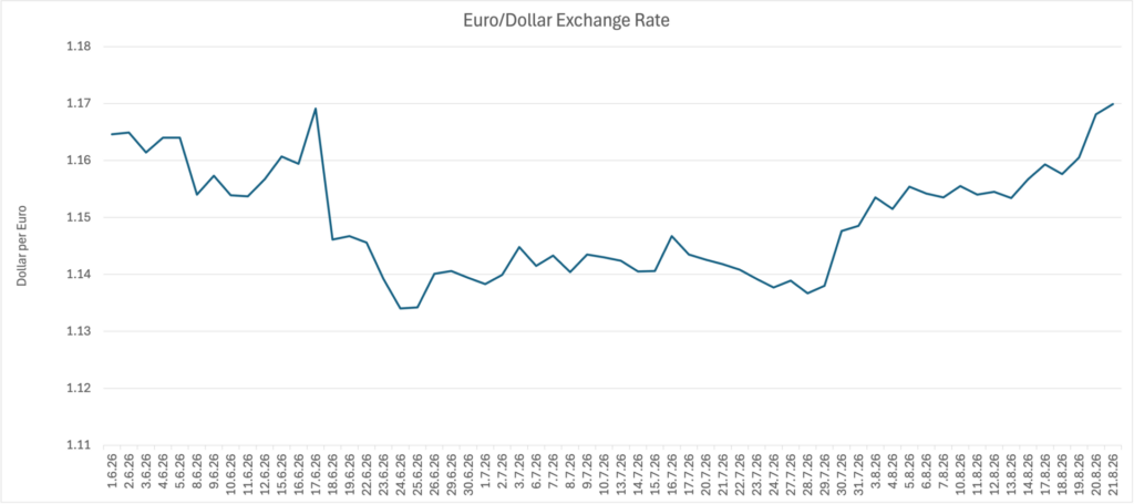 45 dollar euro exchange rate